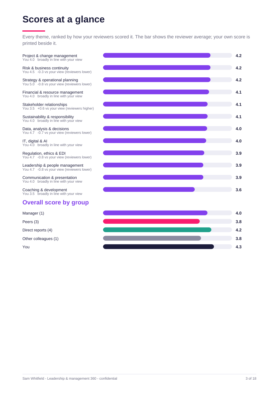 Sample 360 report scores at a glance page