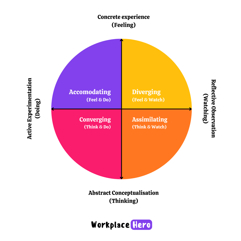 KOLBs Learning Cycle